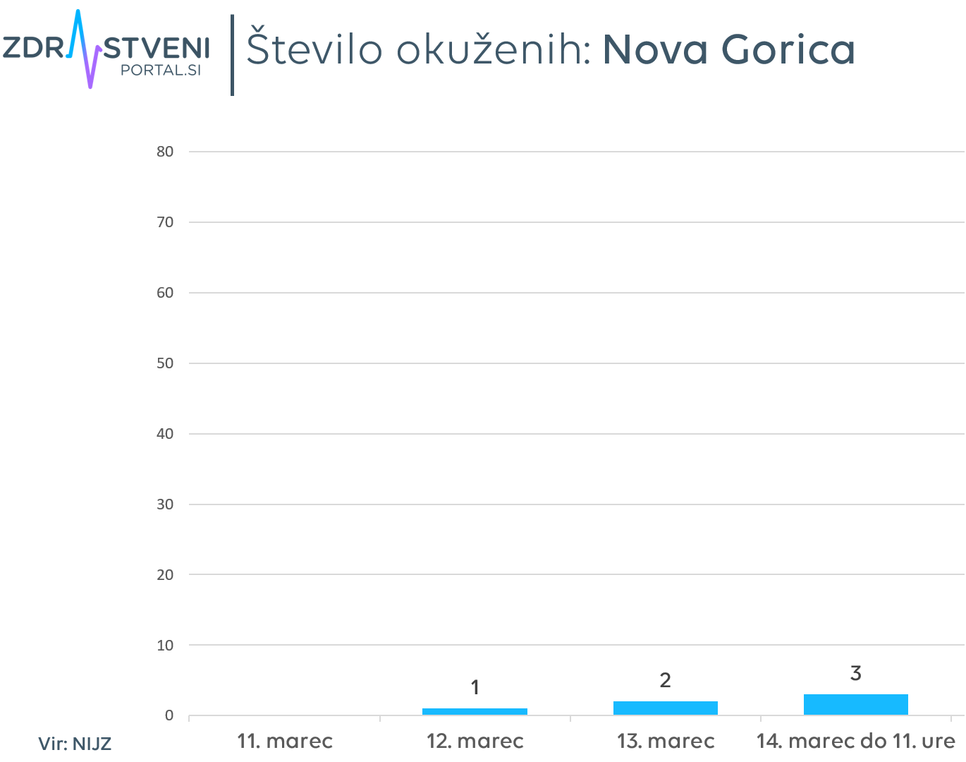 Nova Gorica