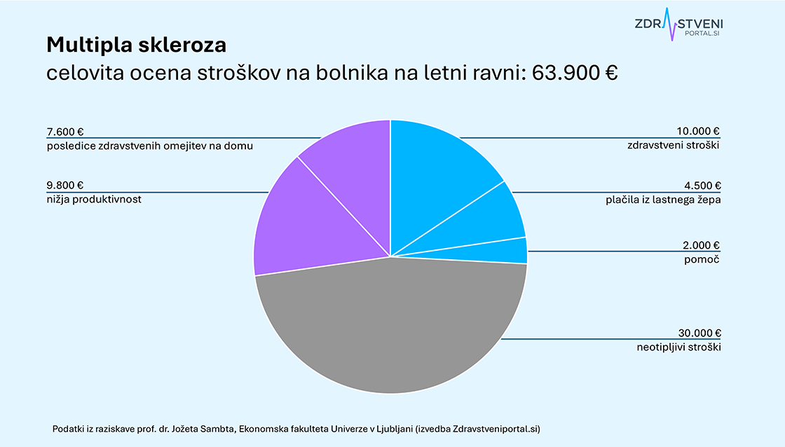 Multipla skleroza letni stroški graf